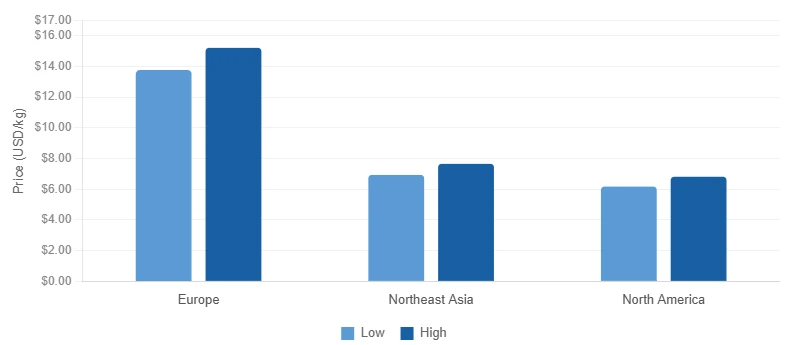 Titanium Regional Price Comparison Titanium Regional Price Comparison
